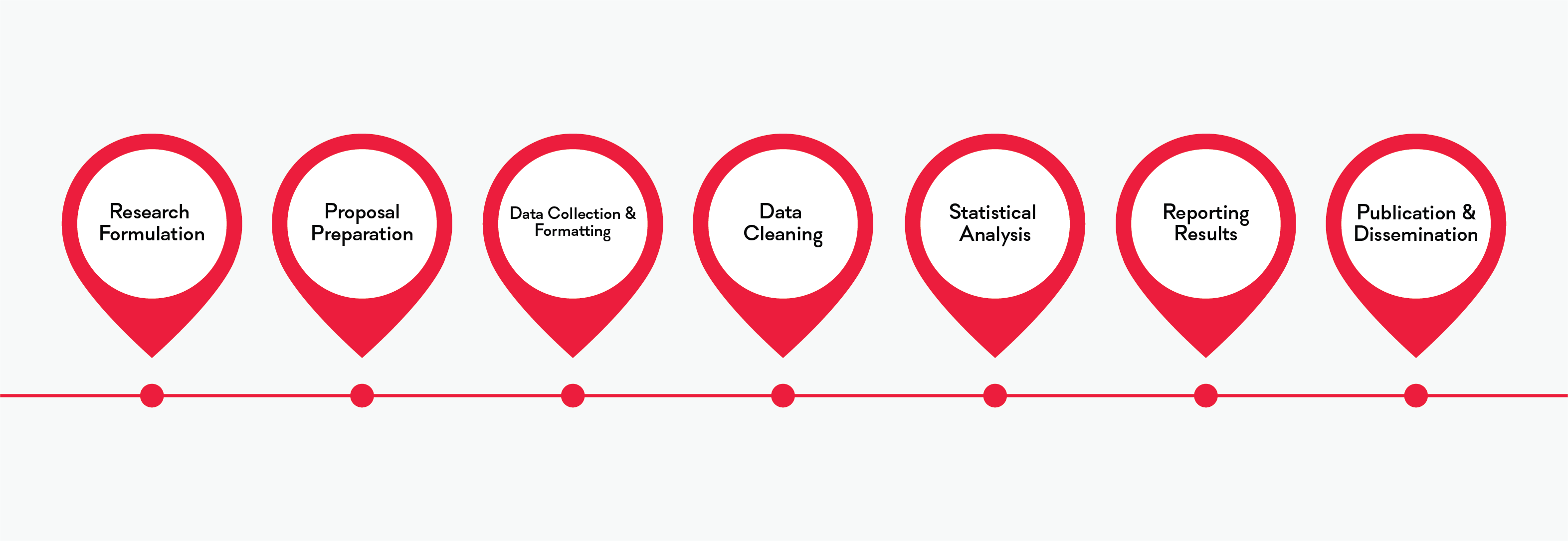 timeline & steps of SCS services